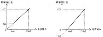 三菱FX5U PLC內(nèi)置模擬量輸入為電流怎么設(shè)置？