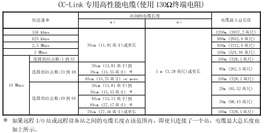 三菱CC-Link傳送速率和電纜長(zhǎng)度