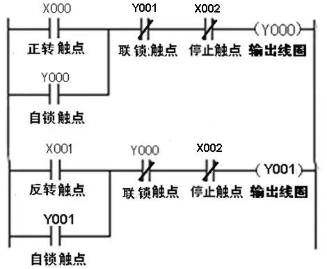 三相異步電動機正反轉(zhuǎn)聯(lián)鎖控制的PLC線路與梯形圖